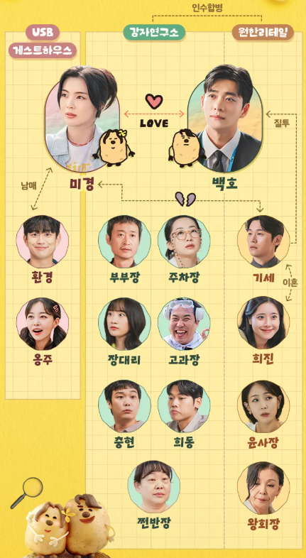 감자연구소 출연진 등장인물관계도
