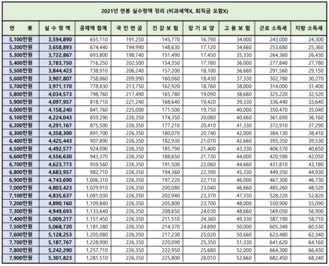 2021년 연봉 5100만원부터 7900만원까지의 실수령액과 공제액을 나타낸 표