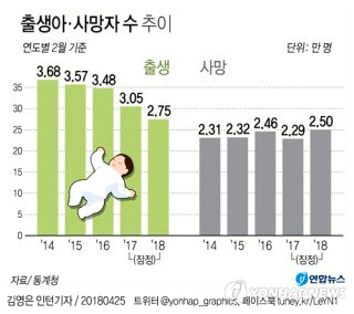 2026년 2월 출생아 증가 13..6% | 30대 출산율 | 20개월째 증가