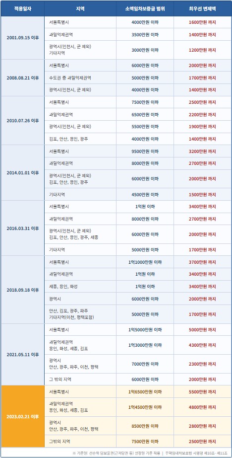 소액임차보증금 범위 & 최우선 변제액의 변천