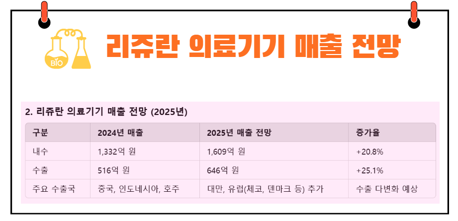 리쥬란 의료기기 매출 전망