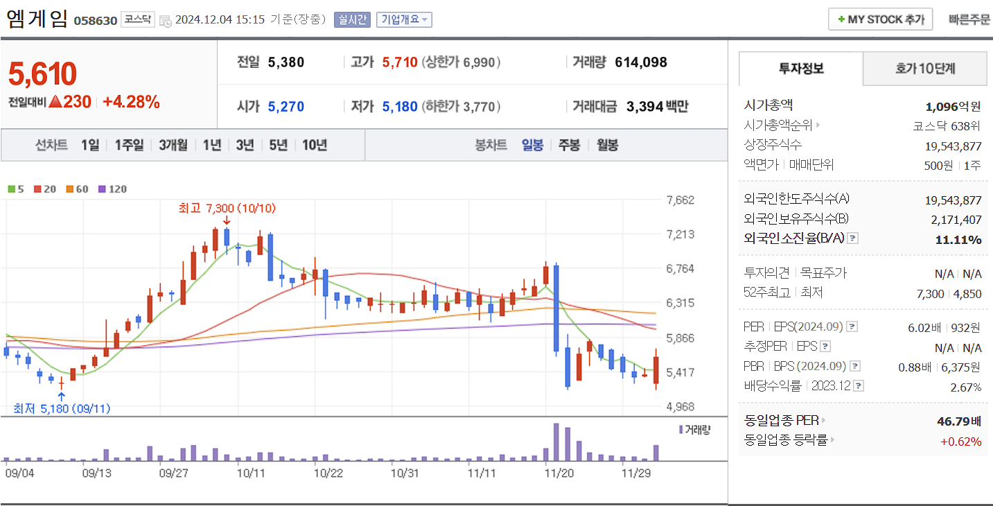 메타버스 관련주 엠게임 일봉 차트