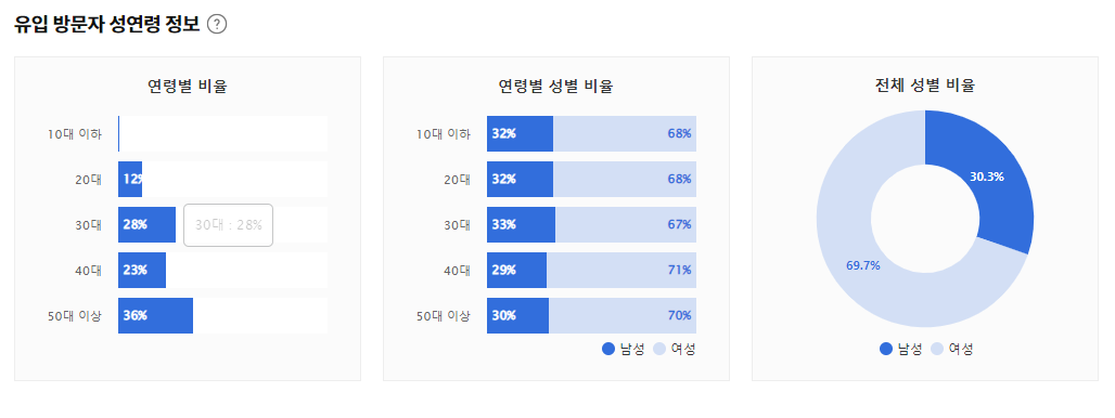 카카오뷰 유입 방문자 정보