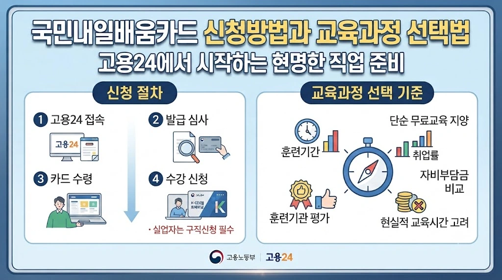 국민내일배움카드 신청방법과 교육과정 선택법