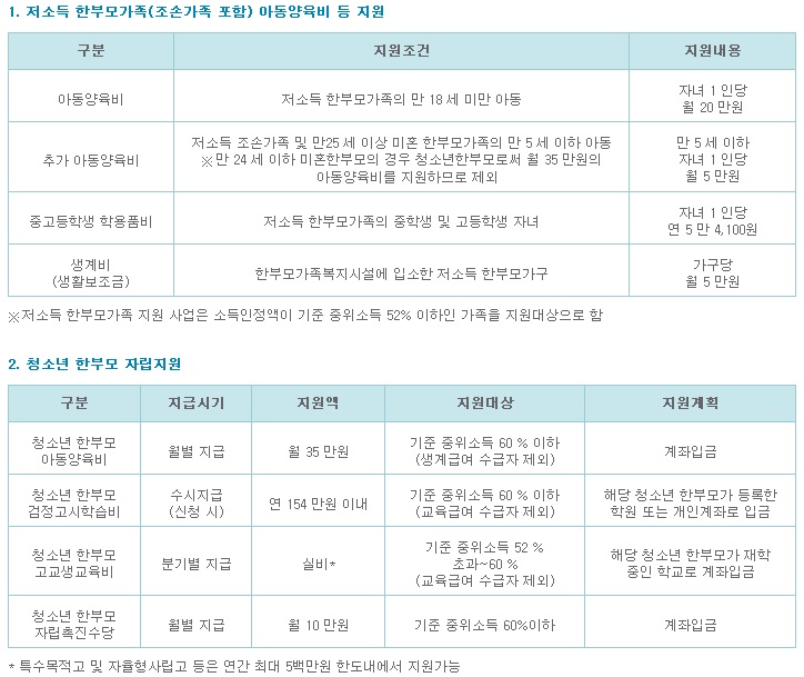 저소득-한부모가족