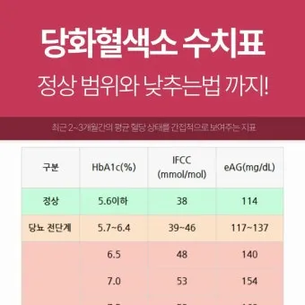 당화혈색소 정상치_22