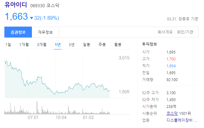 유아이디 069330 코스닥 종목