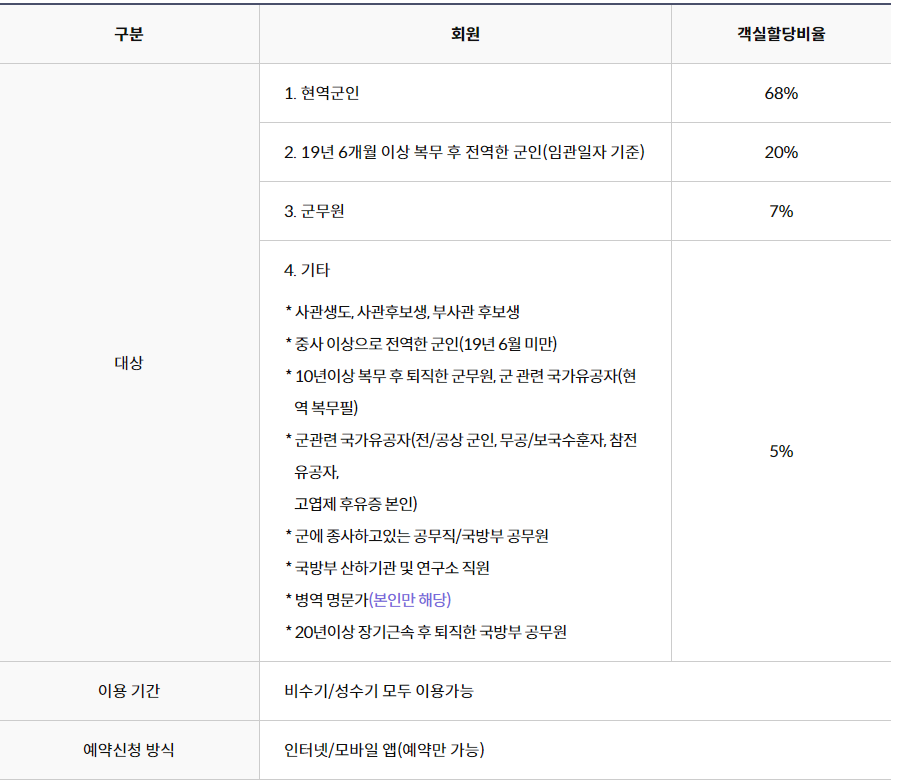 숙소 이용 대상