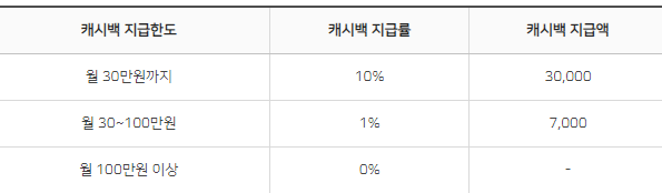 천안사랑카드 캐시백 지급정책