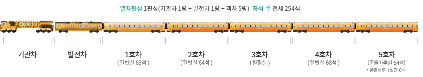 열차편성