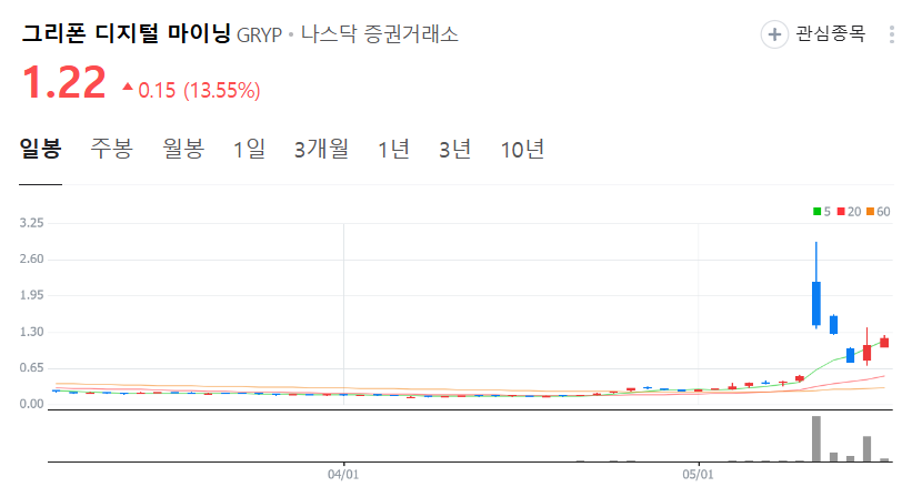 그리폰 디지털 마이닝 주가 차트