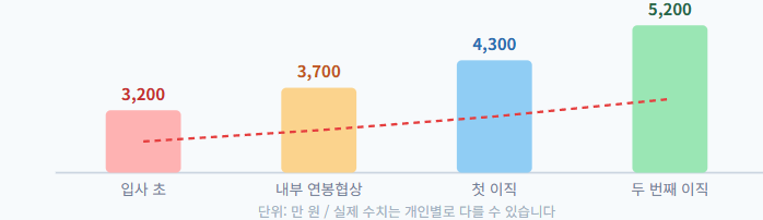 연봉 변화 흐름 &mdash; 한 번에 오른 게 아닙니다