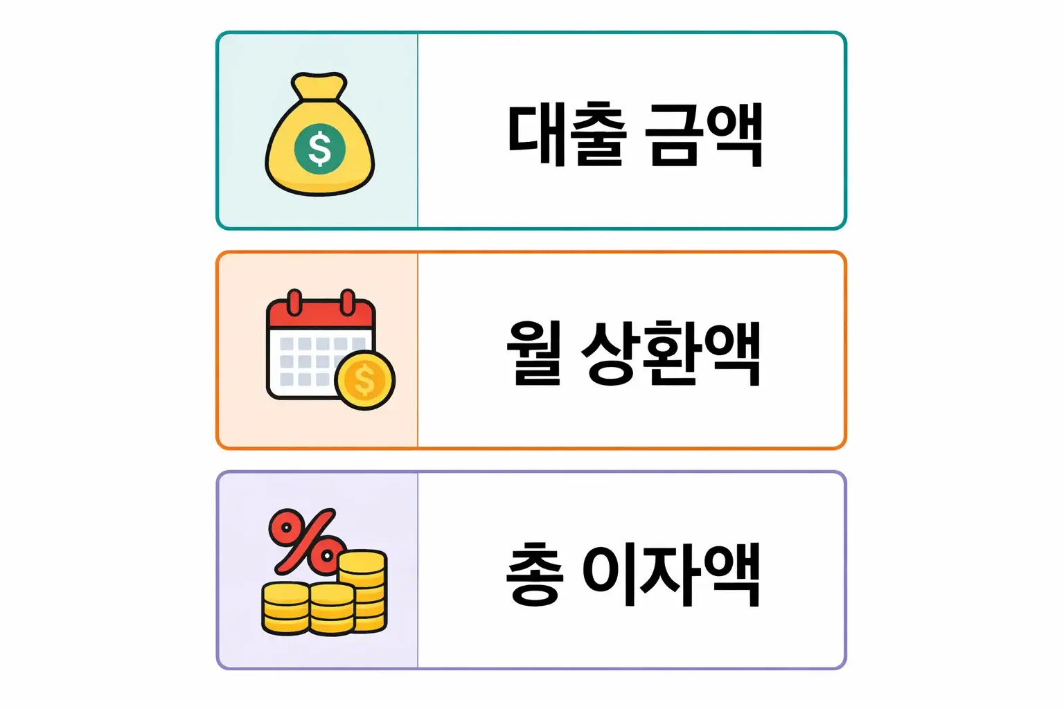 금액별 보금자리론 월상환액과 총이자액 차이를 비교해 계산한 결과를 정리한 분석 이미지