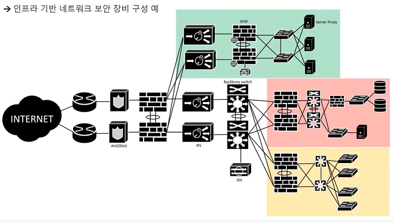 인프라 기반 네트워크 보안 장비 구성