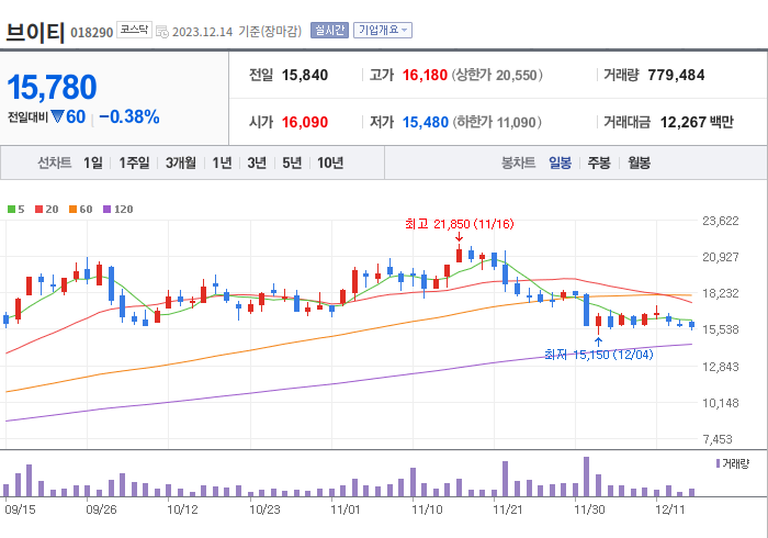 브이티 3개월 주가(일봉)