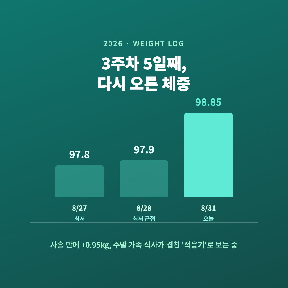 위고비 체중감량 3주차, 늦여름 볕이 드는 창가에 놓인 체중계와 물컵으로 표현한 반등한 체중의 정물