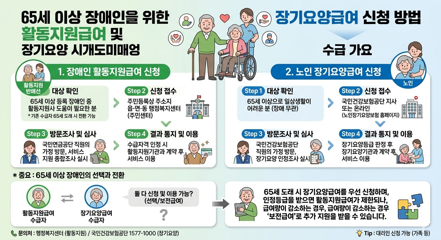 65살이 넘은 장애인이 '활동지원급여'와 '장기요양급여' 신청방법
