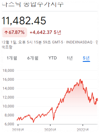 산타랠리 나스닥 주가지수
