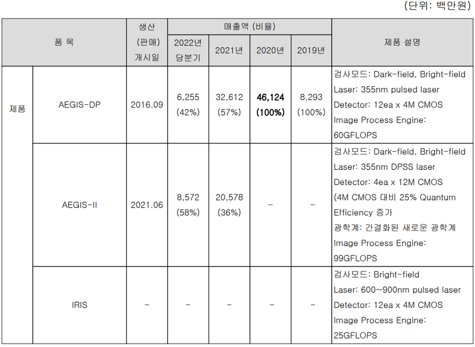 넥스틴 - 주요 사업 부문 및 제품 현황(2022년 1분기)