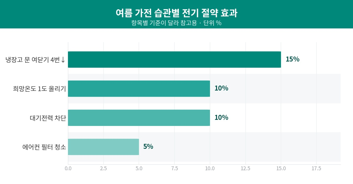 차트_여름_습관별_절약효과