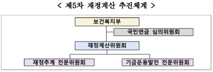 국민연금 개혁을 위한 재정추계 본격 착수