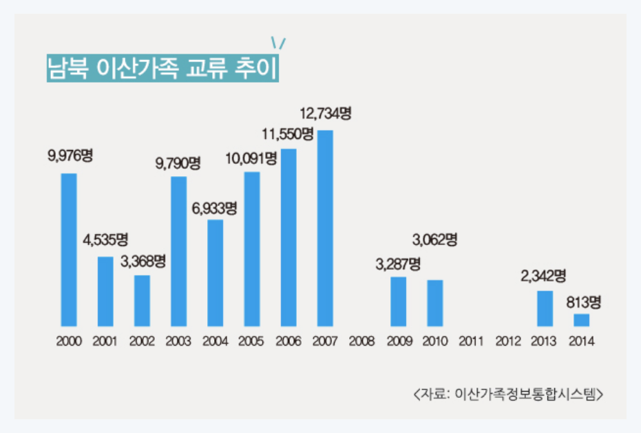 남북 이산가족 교류 추이