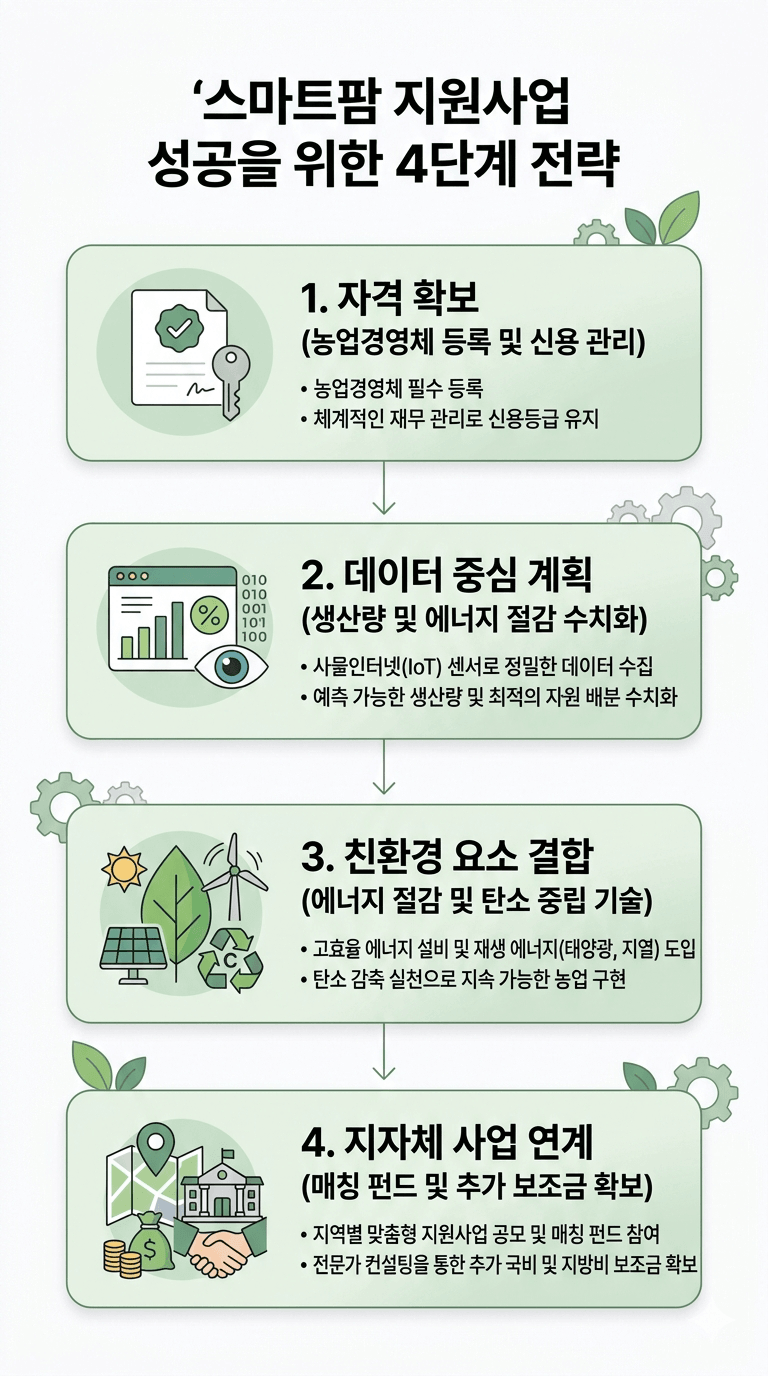 스마트팜 지원 사업 성공을 위한 전략 인포그래픽