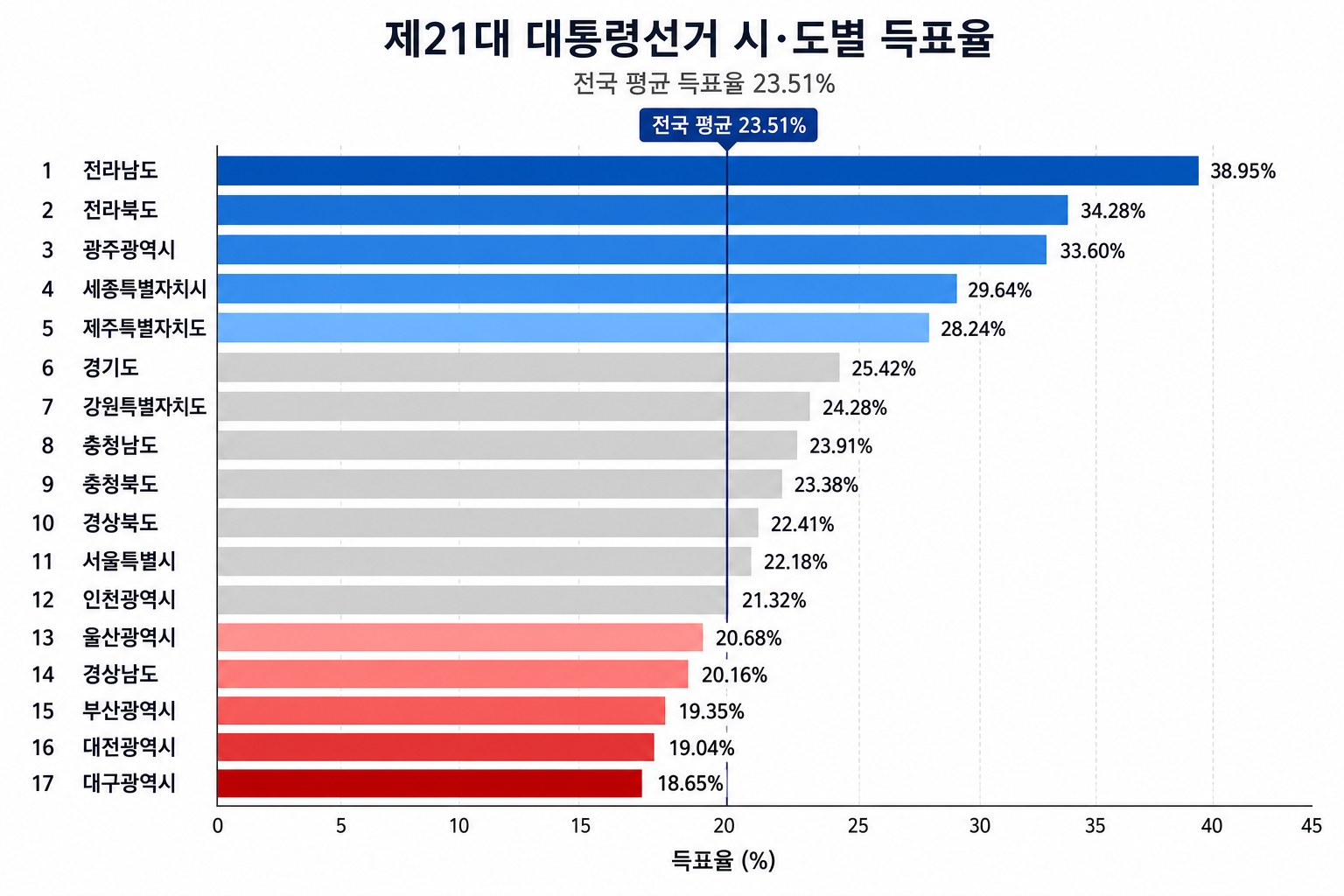 2026 사전투표율 17개 시도 순위 막대그래프 전남 1위 대구 꼴찌