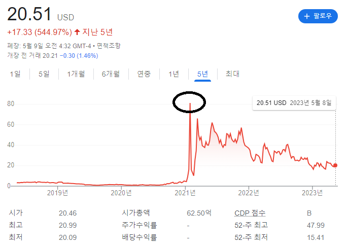 게임스탑 주가 추이