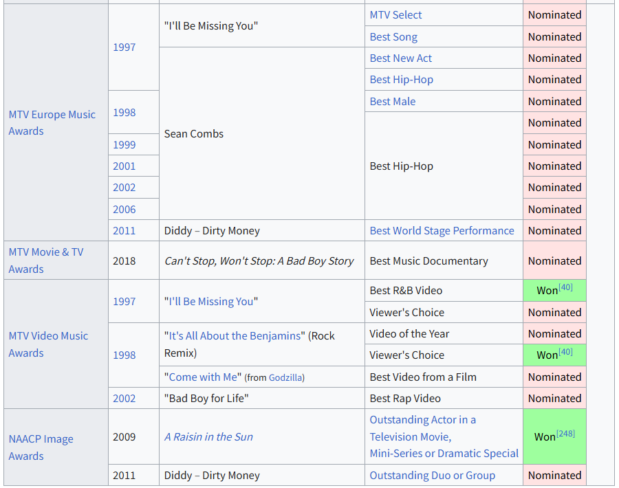 Who is Diddy? A Complete Summary of the Diddy Scandal, &ldquo;Diddygate&rdquo;(American famous producer and rapper Puff Daddy, Diddy, Diddy victims, Diddy lawsuit, Diddy court verdict and sentence, Diddy prison term, Diddy's sentence)