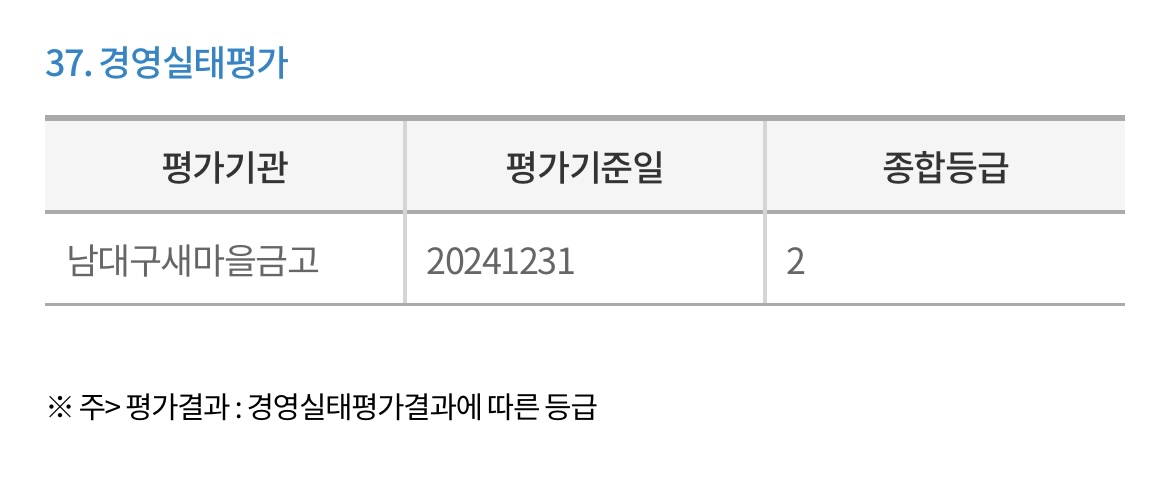 남대구새마을금고-경영실태평가