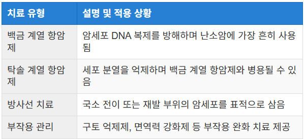 항암 및 방사선 치료