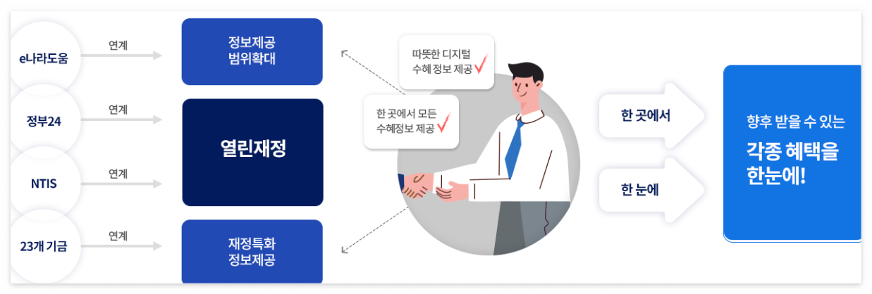 맞춤형 수혜서비스