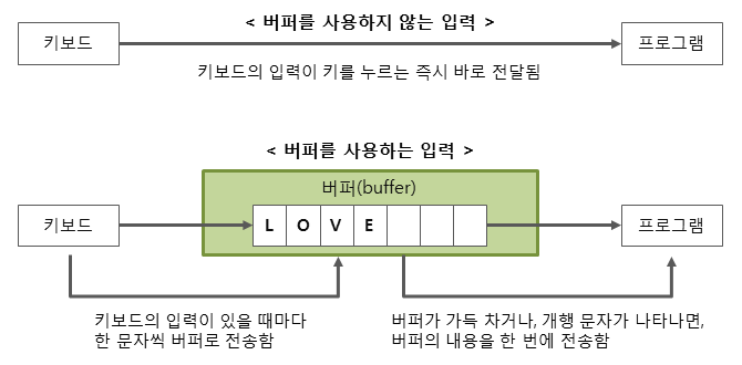 버퍼를 사용하는 입력
버퍼를 사용하지 않는 입력
키보드
buffer