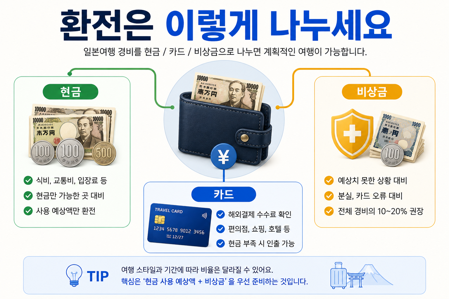 일본여행 환전 금액을 현금 카드 비상금으로 나누는 방법