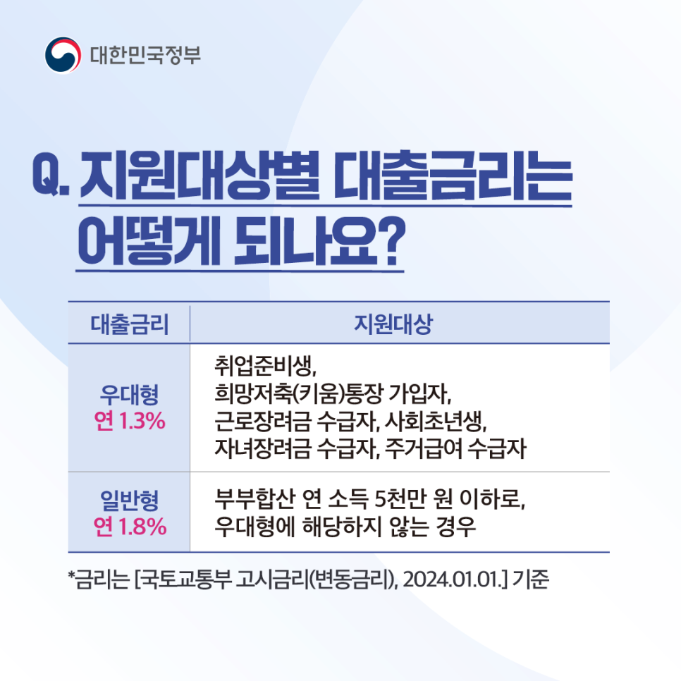 주거안정월세대출 신청방법