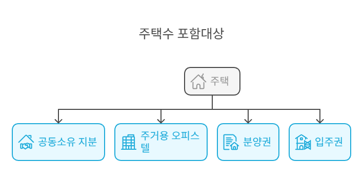 주택수-포함대상