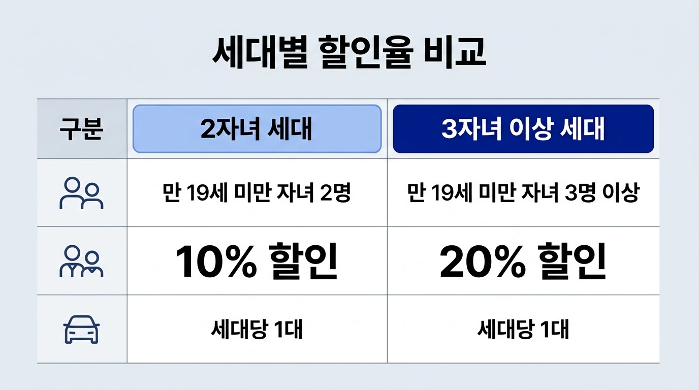 가구별 할인율 및 지원 기준 (2자녀 vs 3자녀)