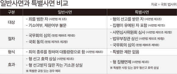 특별사면과 일반사면 비교표