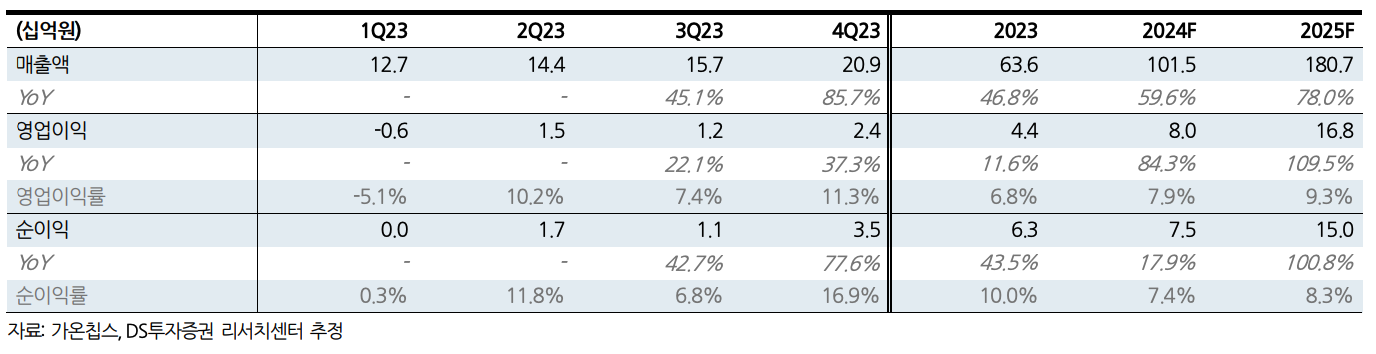 가온칩스 24년 매출 영업이익 추정치 25년 포함
