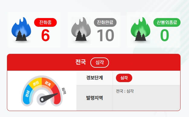 대한민국 산불 현황

경상북도 산불

경상남도 산불

산불 대피 요령

산불 행동요령

산불 발생 원인

산불 신고 방법

산림청 실시간 산불 정보

실시간 산불 지도

산불 피해 복구 지원

산불 예방 방법

입산자 부주의

산불 소각 금지

산불 방지

봄철 산불 주의사항

산림 피해 현황

산불 대피 준비물

산불 안전 수칙

산불 피해 보상 절차
대한민국 산불 피해 현황

산불 원인

산불 예방 요령

산불 실시간 지도