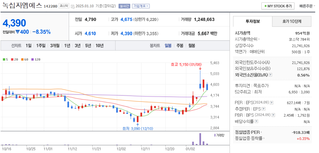 엠폭스 관련주 녹십자엠에스 주가 차트