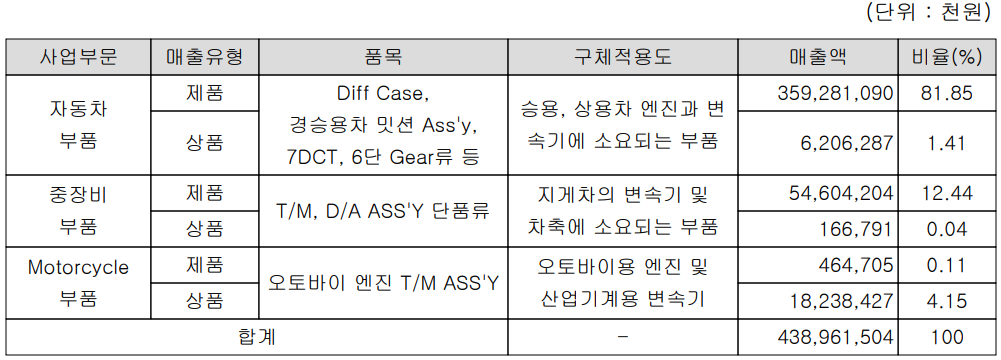 디아이씨 - 주요 사업 부문 및 제품 현황 (2021년 3분기)