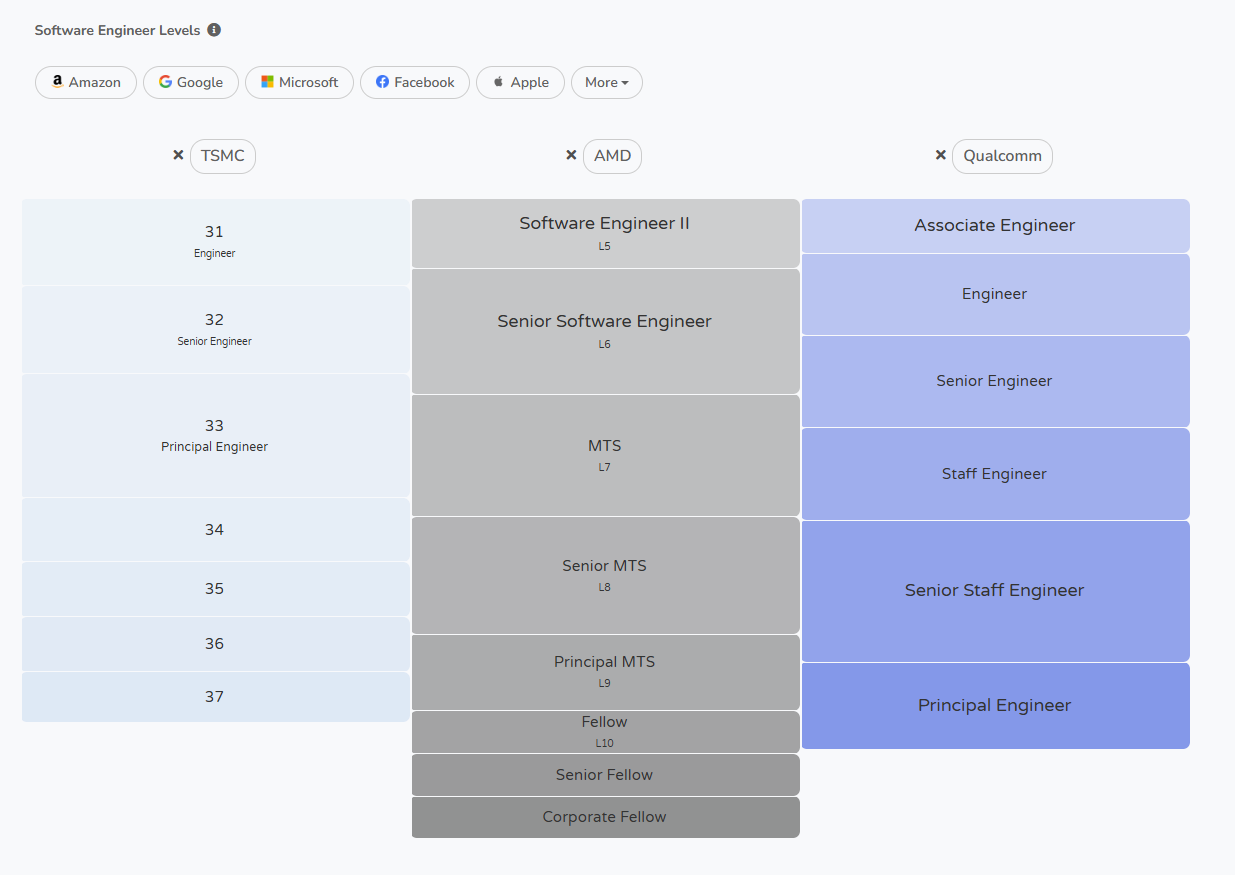 퀄컴 직책별 연봉 및 소프트웨어 개발자 연봉 가이드1