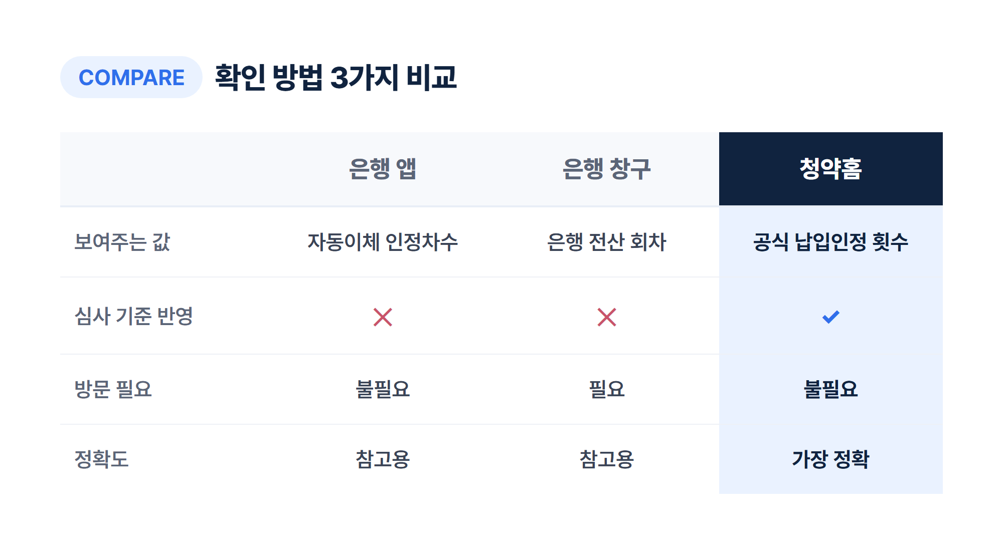 은행 앱, 은행 창구, 청약홈 세 가지 확인 방법 비교표: 보여주는 값