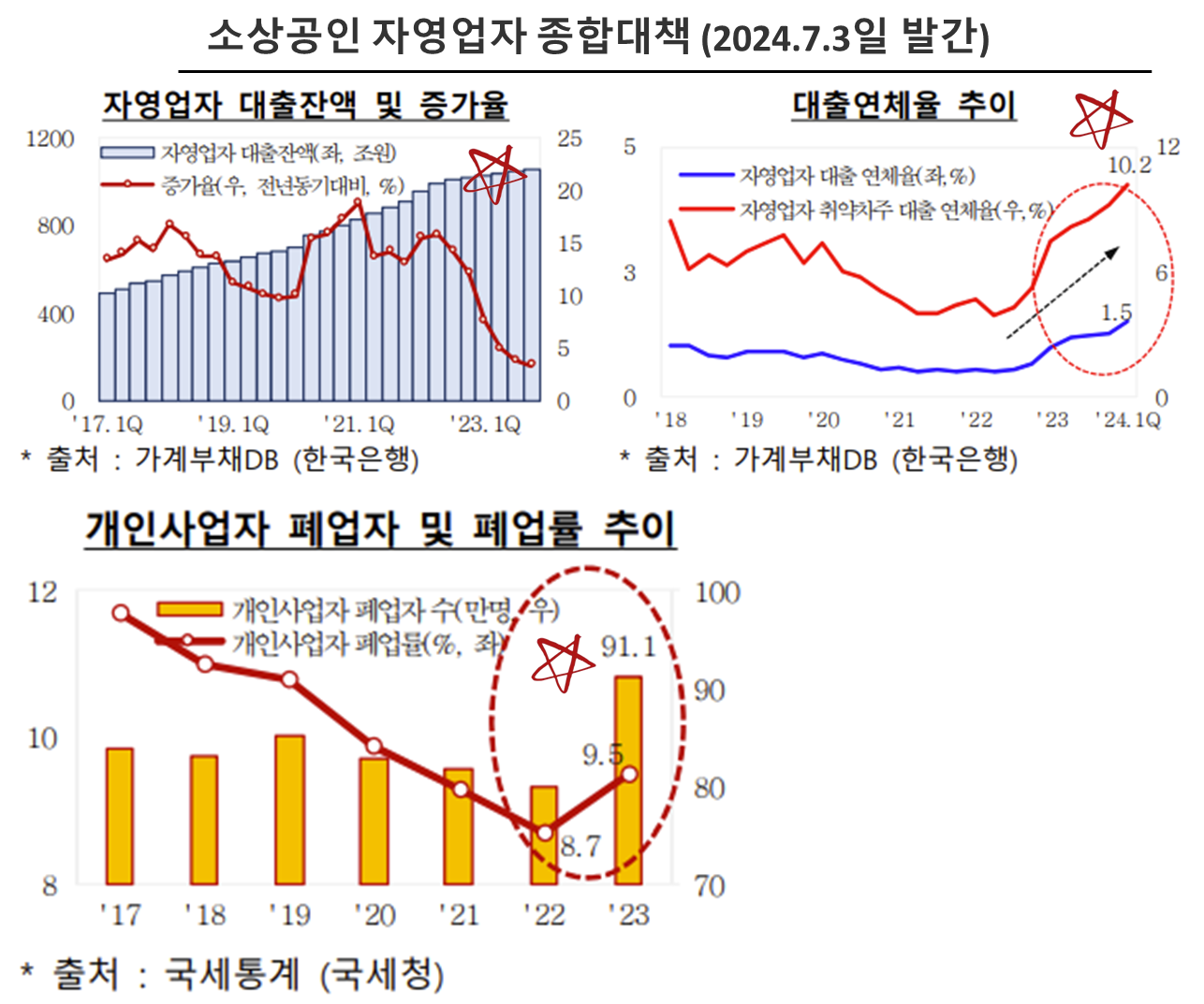 소상공인 자영업자 종합대책 (2024.7.3일 발간)