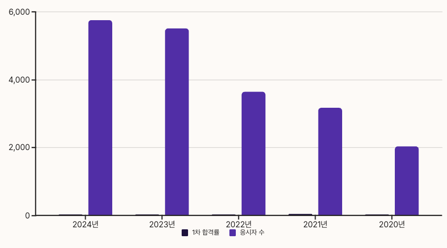 감정평가사 최근 5년간 합격률 통계 차트 이미지