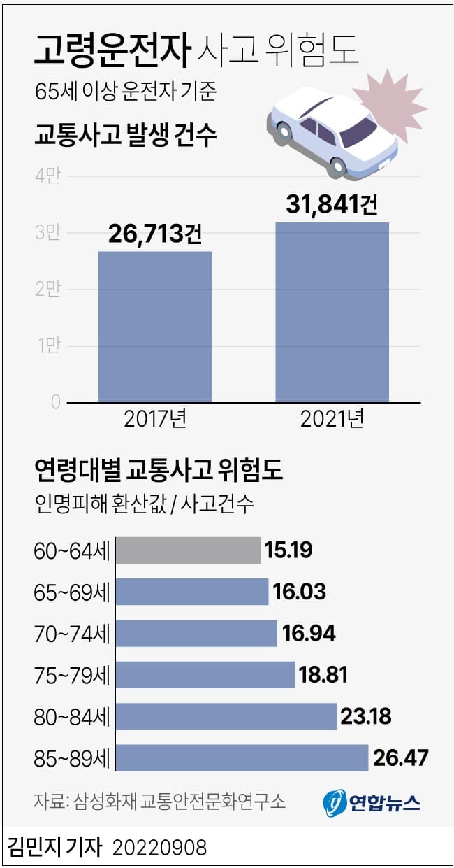 고령운전자 사고 위험도...면허 자진반납 제도 문제점
