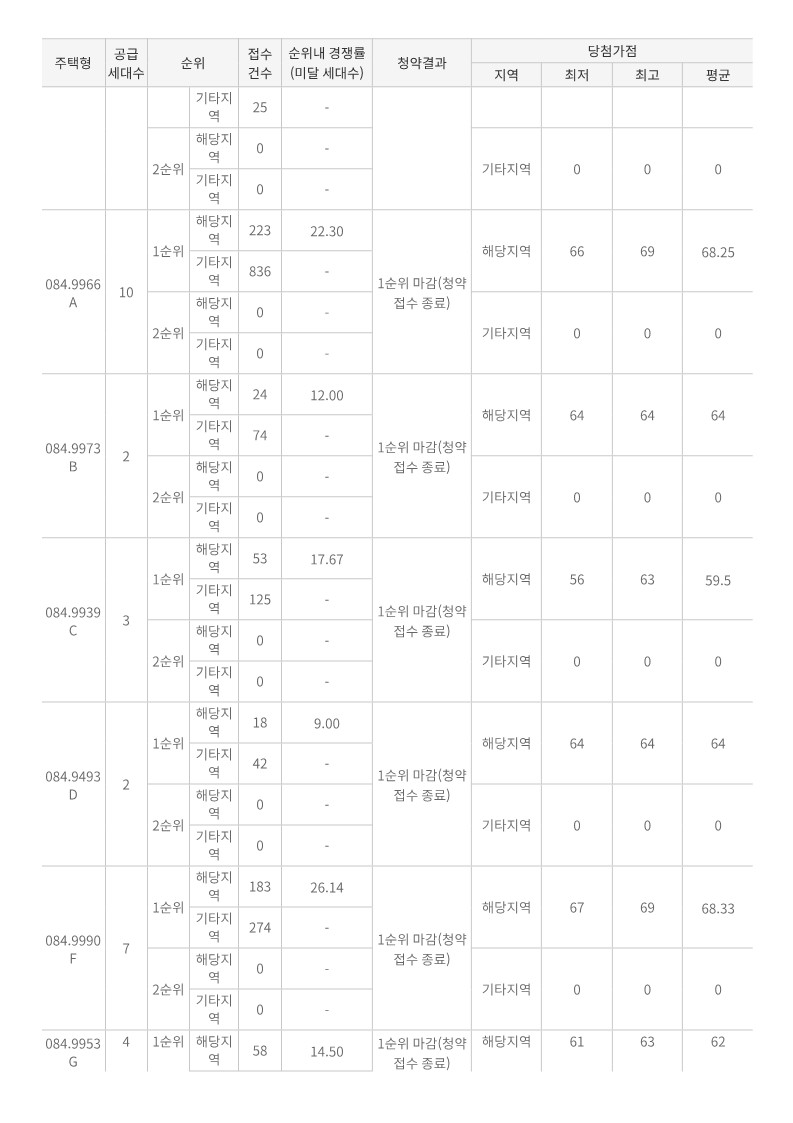 프레스티어자이 당첨컷 당첨가점