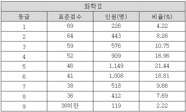 2025학년도 수능 화학2 확정등급컷